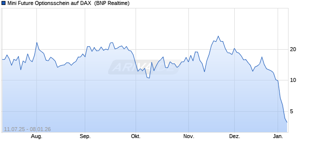 Mini Future Optionsschein auf DAX [BNP Paribas Emi. (WKN: PJ490R) Chart