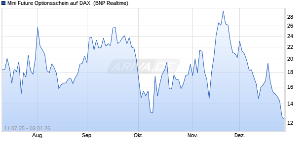 Mini Future Optionsschein auf DAX [BNP Paribas Emi. (WKN: PJ490S) Chart