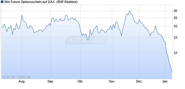 Mini Future Optionsschein auf DAX [BNP Paribas Emi. (WKN: PJ490U) Chart