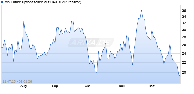 Mini Future Optionsschein auf DAX [BNP Paribas Emi. (WKN: PJ490V) Chart