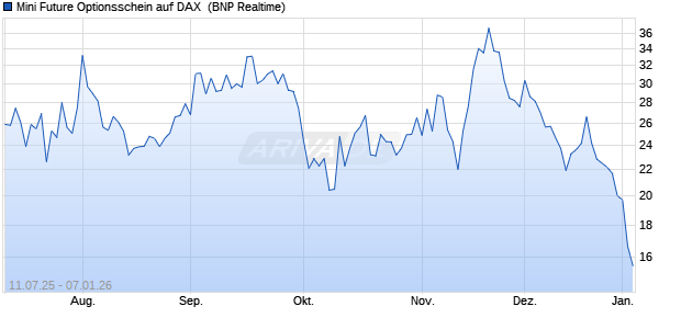 Mini Future Optionsschein auf DAX [BNP Paribas Emi. (WKN: PJ490W) Chart