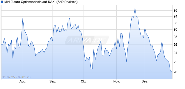 Mini Future Optionsschein auf DAX [BNP Paribas Emi. (WKN: PJ490X) Chart