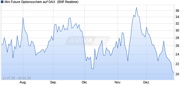 Mini Future Optionsschein auf DAX [BNP Paribas Emi. (WKN: PJ490Y) Chart