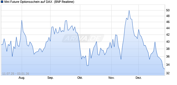 Mini Future Optionsschein auf DAX [BNP Paribas Emi. (WKN: PJ4908) Chart