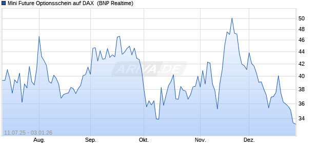 Mini Future Optionsschein auf DAX [BNP Paribas Emi. (WKN: PJ4909) Chart