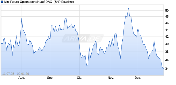 Mini Future Optionsschein auf DAX [BNP Paribas Emi. (WKN: PJ491B) Chart