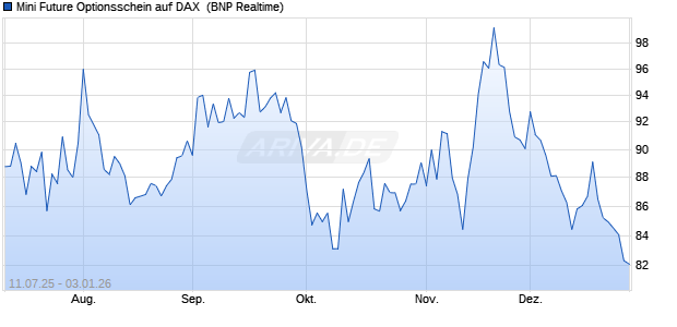 Mini Future Optionsschein auf DAX [BNP Paribas Emi. (WKN: PJ491E) Chart
