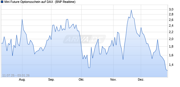 Mini Future Optionsschein auf DAX [BNP Paribas Emi. (WKN: PJ491G) Chart