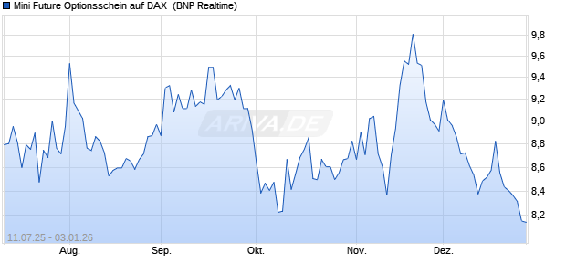Mini Future Optionsschein auf DAX [BNP Paribas Emi. (WKN: PJ4913) Chart