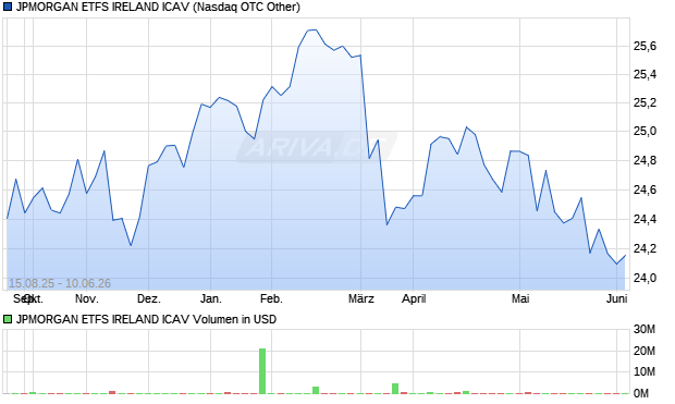 JPMORGAN ETFS IRELAND ICAV Aktie Chart