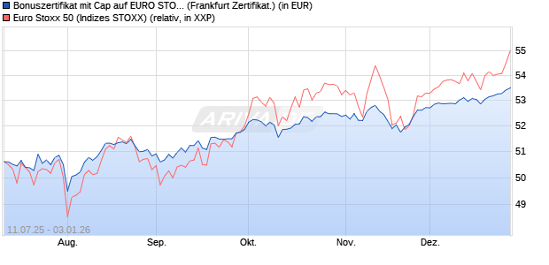 Bonuszertifikat mit Cap auf EURO STOXX 50 [DZ BAN. (WKN: DU01EK) Chart