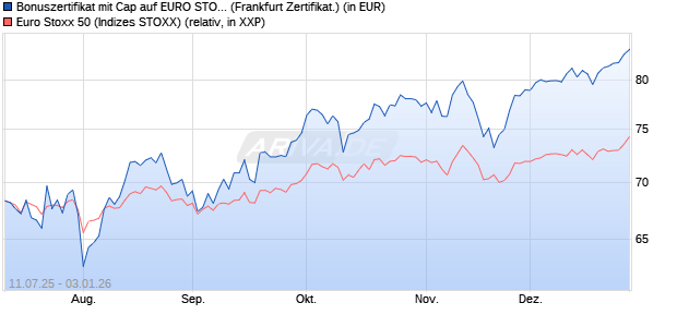 Bonuszertifikat mit Cap auf EURO STOXX 50 [DZ BAN. (WKN: DU01EP) Chart