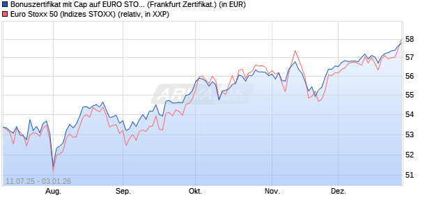 Bonuszertifikat mit Cap auf EURO STOXX 50 [DZ BAN. (WKN: DU01EL) Chart