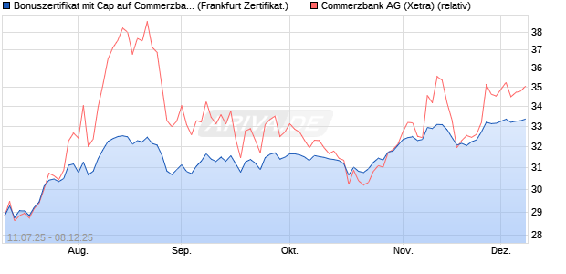 Bonuszertifikat mit Cap auf Commerzbank [DZ BANK . (WKN: DU01XN) Chart