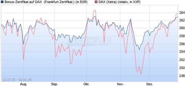 Bonus-Zertifikat auf DAX [DZ BANK AG] (WKN: DU02HZ) Chart