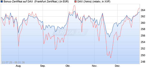 Bonus-Zertifikat auf DAX [DZ BANK AG] (WKN: DU02HY) Chart