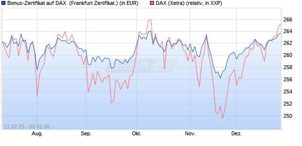 Bonus-Zertifikat auf DAX [DZ BANK AG] (WKN: DU02HX) Chart