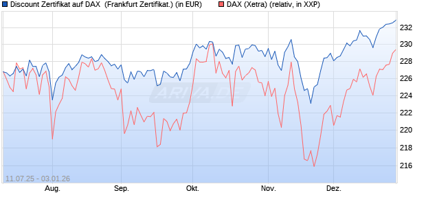 Discount Zertifikat auf DAX [Vontobel] (WKN: VK8UUE) Chart