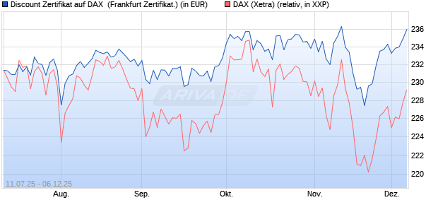 Discount Zertifikat auf DAX [Vontobel] (WKN: VK8UUJ) Chart