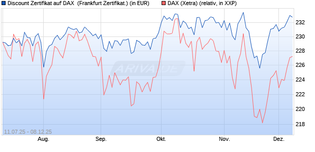 Discount Zertifikat auf DAX [Vontobel] (WKN: VK8UU7) Chart
