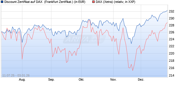 Discount Zertifikat auf DAX [Vontobel] (WKN: VK8UUQ) Chart