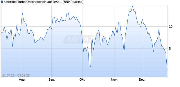 Unlimited Turbo Optionsschein auf DAX [BNP Pariba. (WKN: PJ5AH3) Chart