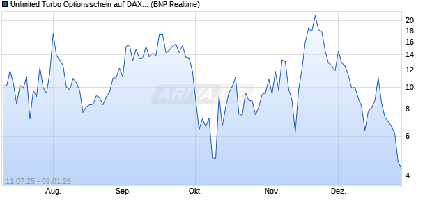 Unlimited Turbo Optionsschein auf DAX [BNP Pariba. (WKN: PJ5AH4) Chart