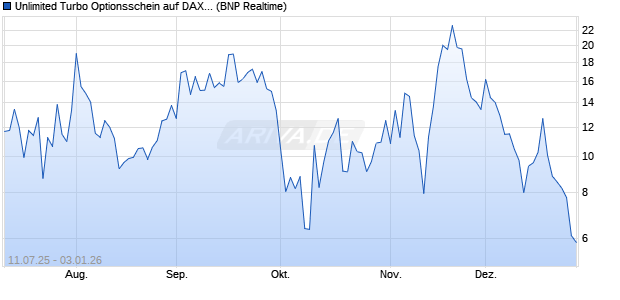 Unlimited Turbo Optionsschein auf DAX [BNP Pariba. (WKN: PJ5AJA) Chart