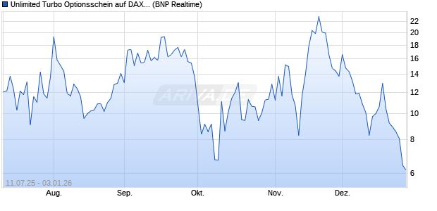 Unlimited Turbo Optionsschein auf DAX [BNP Pariba. (WKN: PJ5AJH) Chart