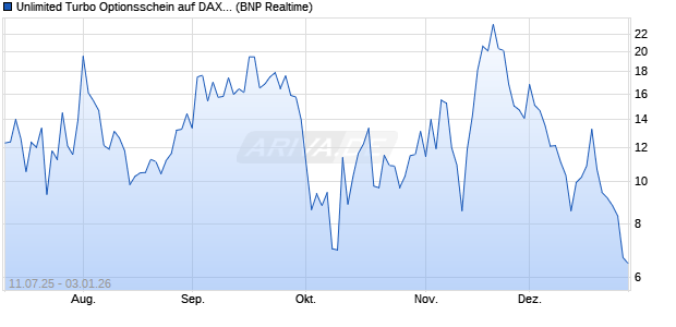 Unlimited Turbo Optionsschein auf DAX [BNP Pariba. (WKN: PJ5AJL) Chart