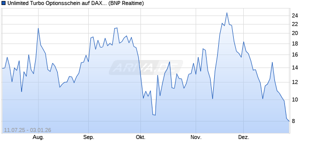Unlimited Turbo Optionsschein auf DAX [BNP Pariba. (WKN: PJ5AKC) Chart