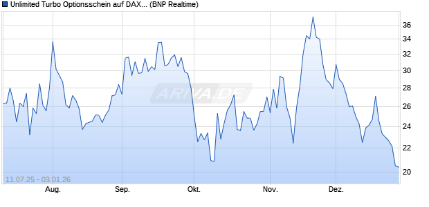 Unlimited Turbo Optionsschein auf DAX [BNP Pariba. (WKN: PJ5AKE) Chart