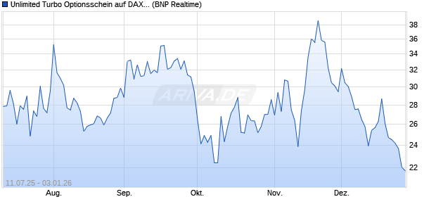 Unlimited Turbo Optionsschein auf DAX [BNP Pariba. (WKN: PJ5AKM) Chart