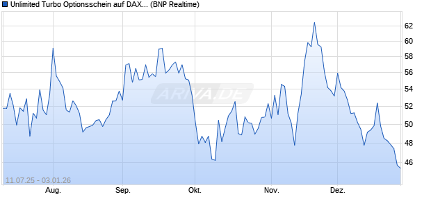 Unlimited Turbo Optionsschein auf DAX [BNP Pariba. (WKN: PJ5AKU) Chart