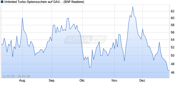 Unlimited Turbo Optionsschein auf DAX [BNP Pariba. (WKN: PJ5AKX) Chart