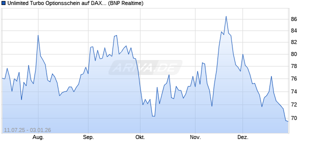 Unlimited Turbo Optionsschein auf DAX [BNP Pariba. (WKN: PJ5AK0) Chart