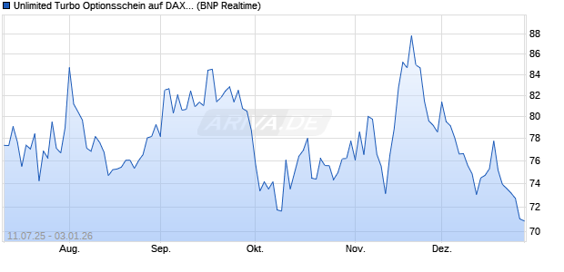 Unlimited Turbo Optionsschein auf DAX [BNP Pariba. (WKN: PJ5AK3) Chart