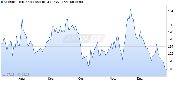 Unlimited Turbo Optionsschein auf DAX [BNP Pariba. (WKN: PJ5AK5) Chart