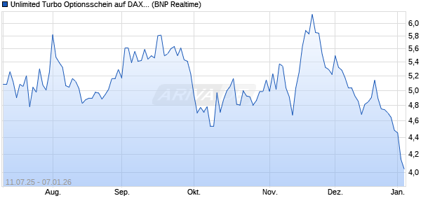 Unlimited Turbo Optionsschein auf DAX [BNP Pariba. (WKN: PJ5ALS) Chart