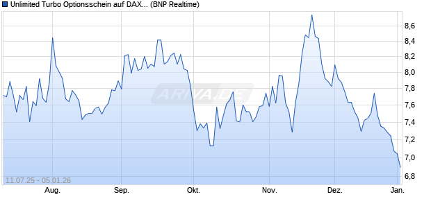 Unlimited Turbo Optionsschein auf DAX [BNP Pariba. (WKN: PJ5AL4) Chart