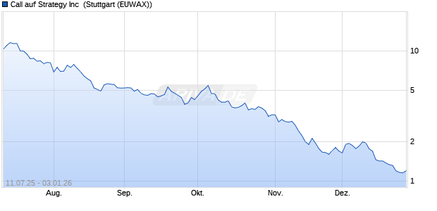 Call auf Strategy Inc [Morgan Stanley & Co. Internation. (WKN: MM0D17) Chart