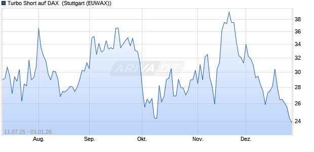 Turbo Short auf DAX [Morgan Stanley & Co. Internatio. (WKN: MM0ANP) Chart