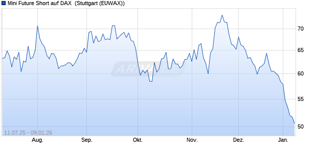 Mini Future Short auf DAX [Morgan Stanley & Co. Inter. (WKN: MM0AUQ) Chart