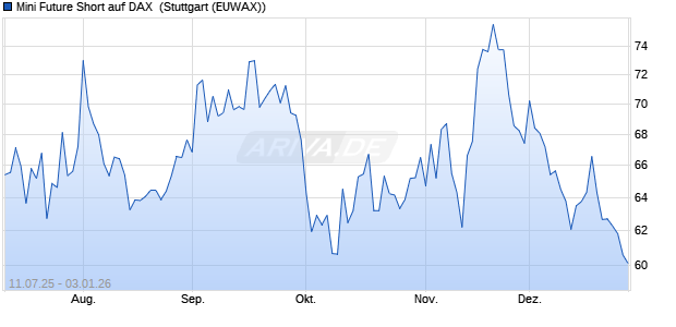 Mini Future Short auf DAX [Morgan Stanley & Co. Inter. (WKN: MM0AUM) Chart