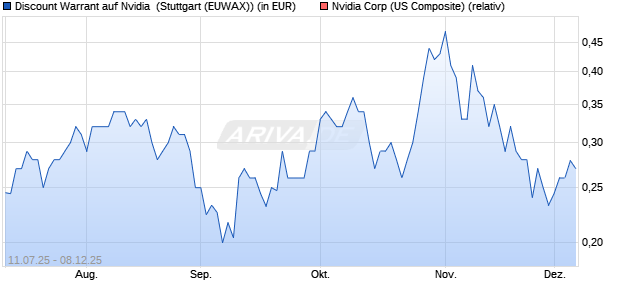 Discount Warrant auf Nvidia [Morgan Stanley & Co. Int. (WKN: MM0CP0) Chart