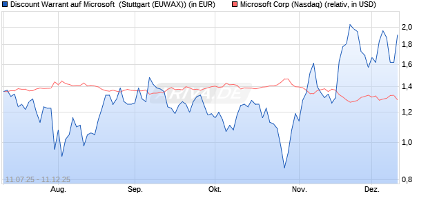 Discount Warrant auf Microsoft [Morgan Stanley & Co. (WKN: MM0CC7) Chart