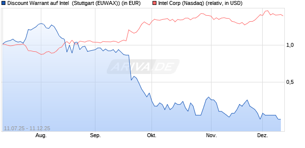 Discount Warrant auf Intel [Morgan Stanley & Co. Inter. (WKN: MM0CCA) Chart