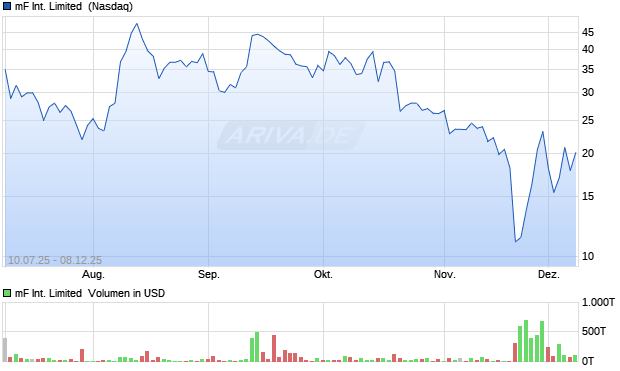 mF International Limited Aktie Chart
