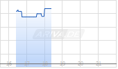 mF International Limited [Ordinary Shares] Chart