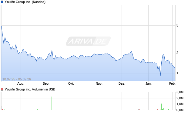 Youlife Group Aktie Chart